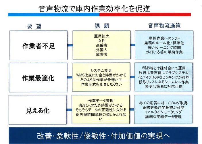 音声物流で庫内作業効率化を促進　　　　改善・柔軟性 ・ 俊敏性・付加価値の実現へ　2